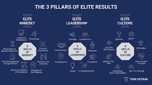The 3 Pillars of Elite Results 24 Skills The 3 Pillars of Elite Results 24 Skills